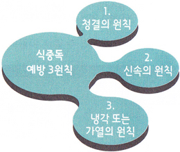 식중독예방 3원칙 1. 청결의 원칙 2. 신속의 원칙, 3. 냉각 또는 가열의 원칙